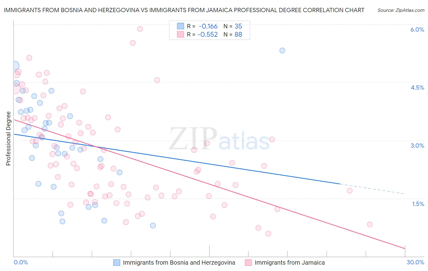 Immigrants from Bosnia and Herzegovina vs Immigrants from Jamaica Professional Degree