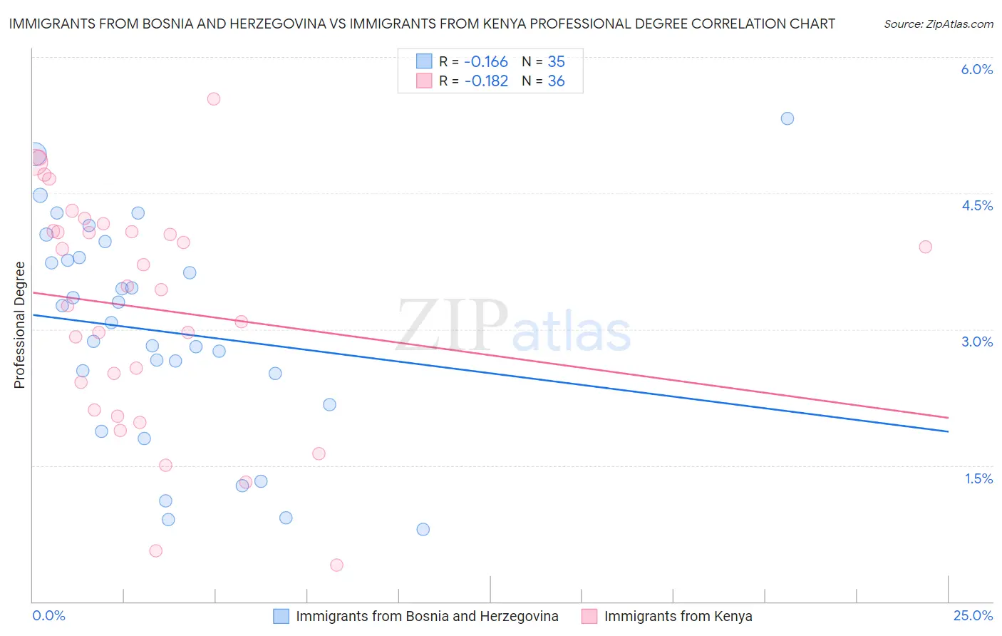 Immigrants from Bosnia and Herzegovina vs Immigrants from Kenya Professional Degree