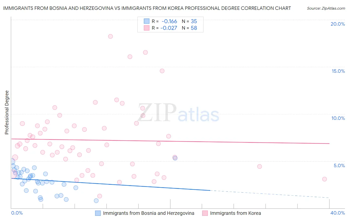 Immigrants from Bosnia and Herzegovina vs Immigrants from Korea Professional Degree