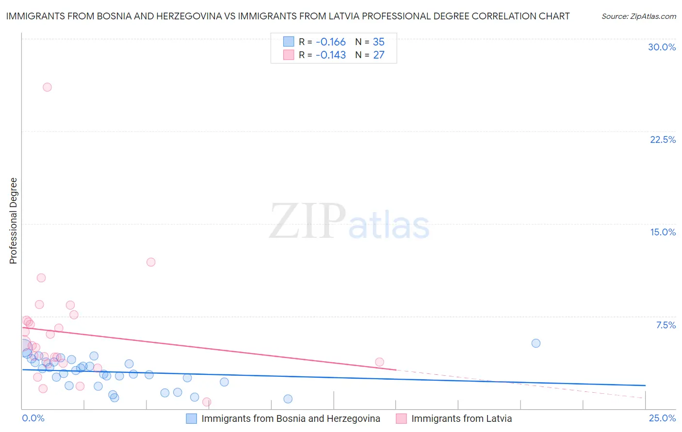 Immigrants from Bosnia and Herzegovina vs Immigrants from Latvia Professional Degree