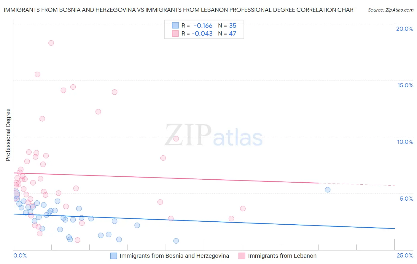 Immigrants from Bosnia and Herzegovina vs Immigrants from Lebanon Professional Degree