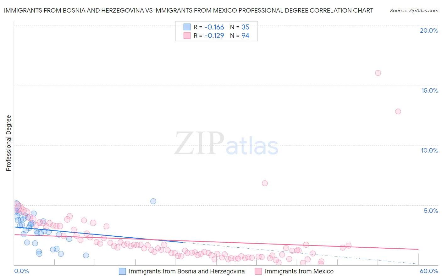 Immigrants from Bosnia and Herzegovina vs Immigrants from Mexico Professional Degree