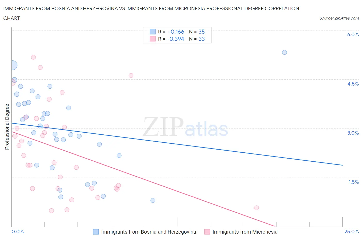 Immigrants from Bosnia and Herzegovina vs Immigrants from Micronesia Professional Degree