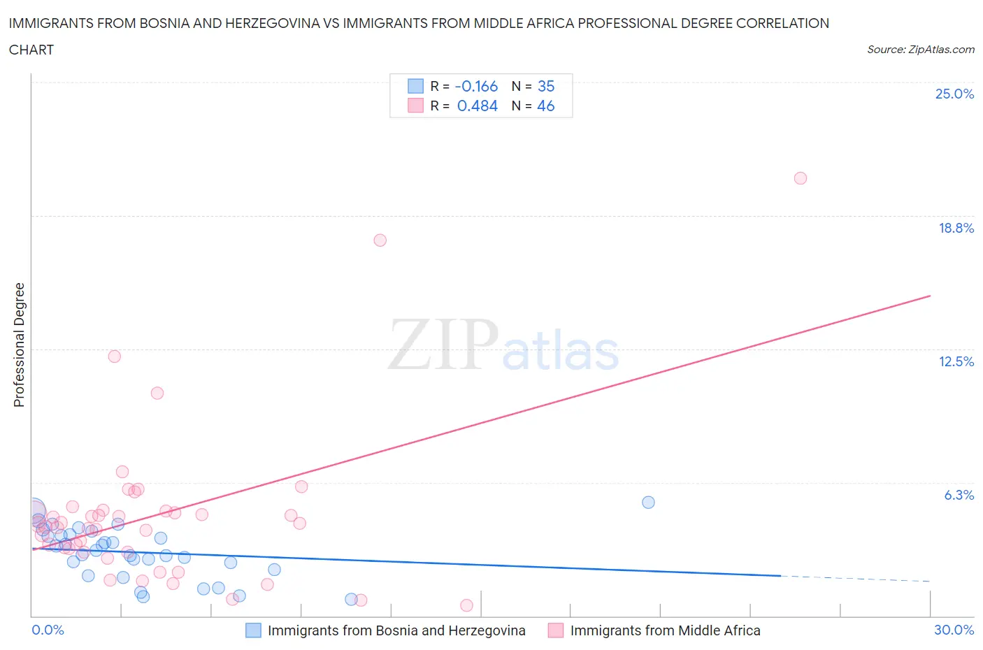 Immigrants from Bosnia and Herzegovina vs Immigrants from Middle Africa Professional Degree