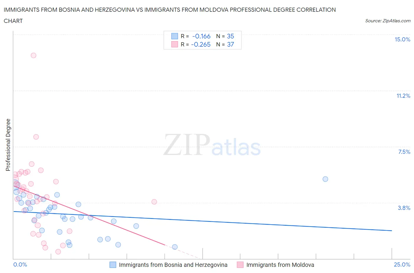 Immigrants from Bosnia and Herzegovina vs Immigrants from Moldova Professional Degree