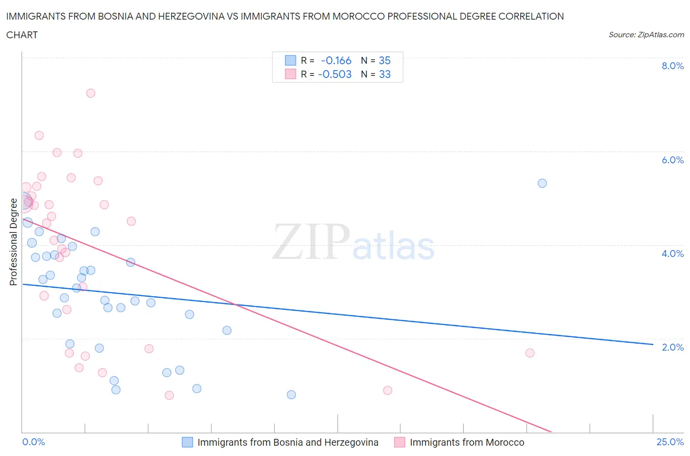 Immigrants from Bosnia and Herzegovina vs Immigrants from Morocco Professional Degree