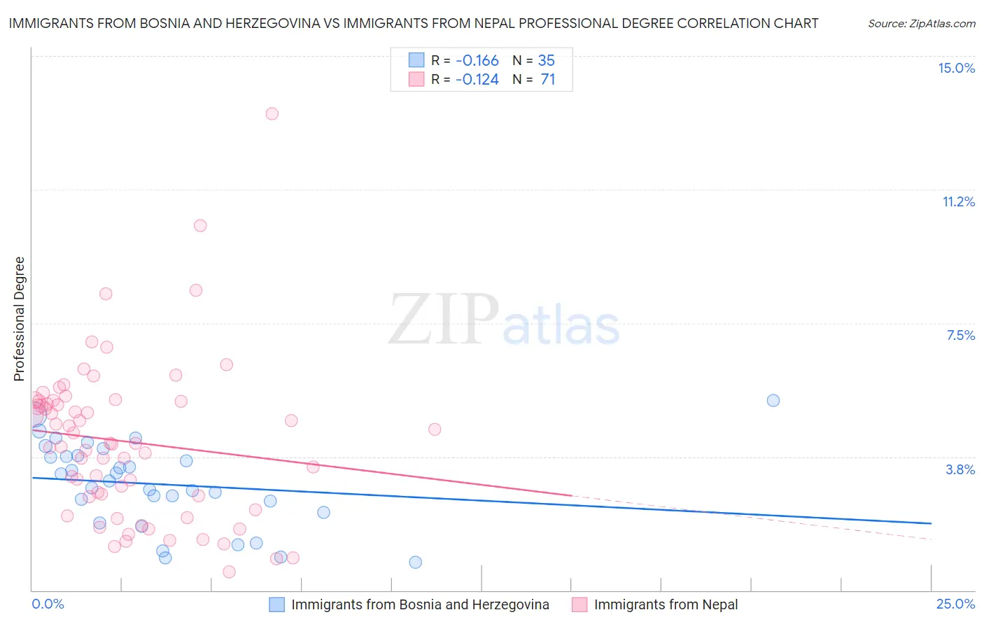 Immigrants from Bosnia and Herzegovina vs Immigrants from Nepal Professional Degree