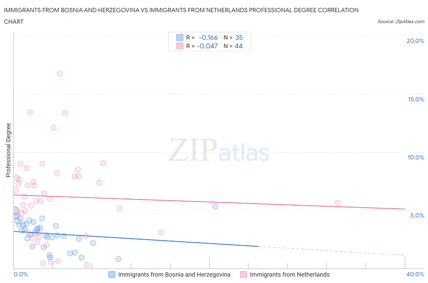 Immigrants from Bosnia and Herzegovina vs Immigrants from Netherlands Professional Degree
