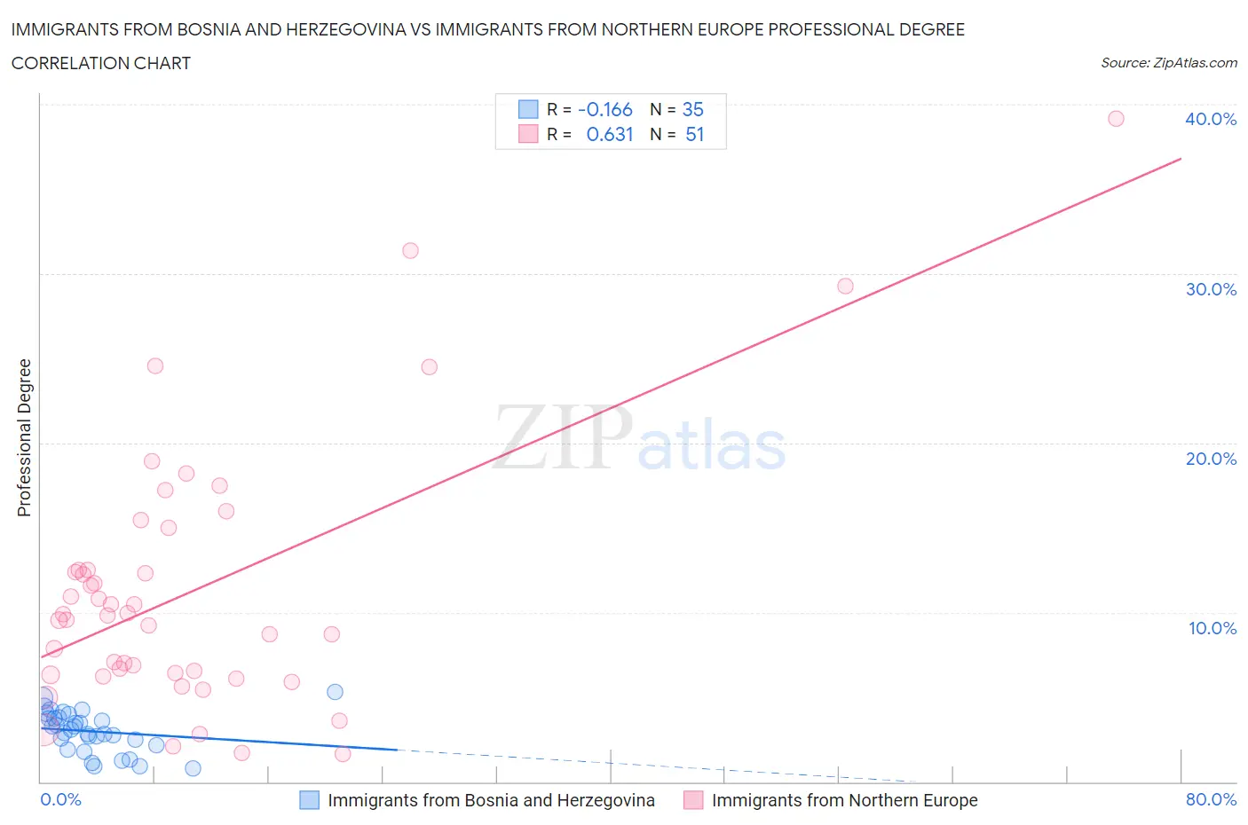 Immigrants from Bosnia and Herzegovina vs Immigrants from Northern Europe Professional Degree