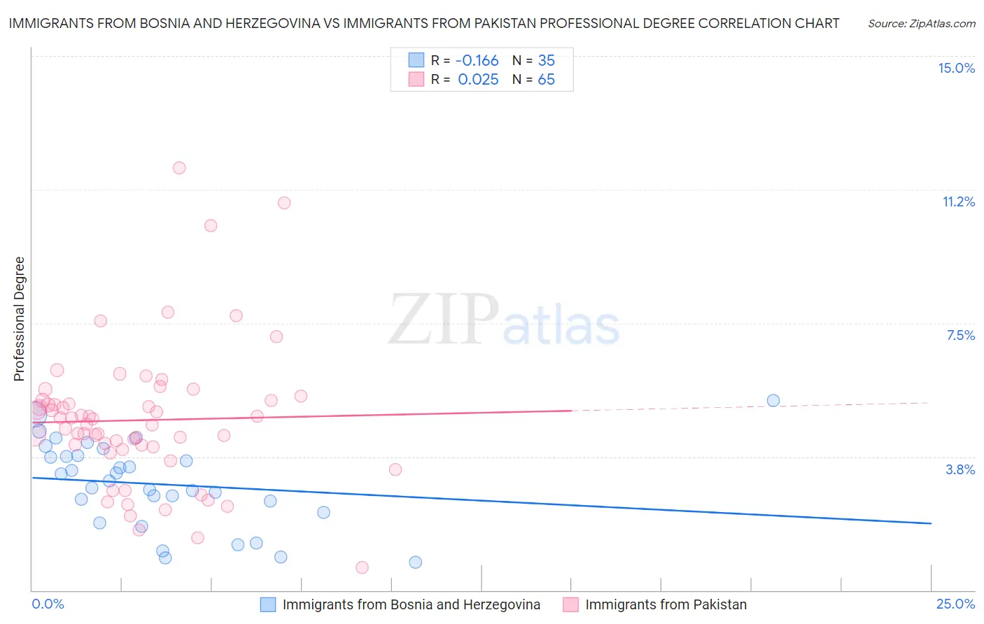 Immigrants from Bosnia and Herzegovina vs Immigrants from Pakistan Professional Degree