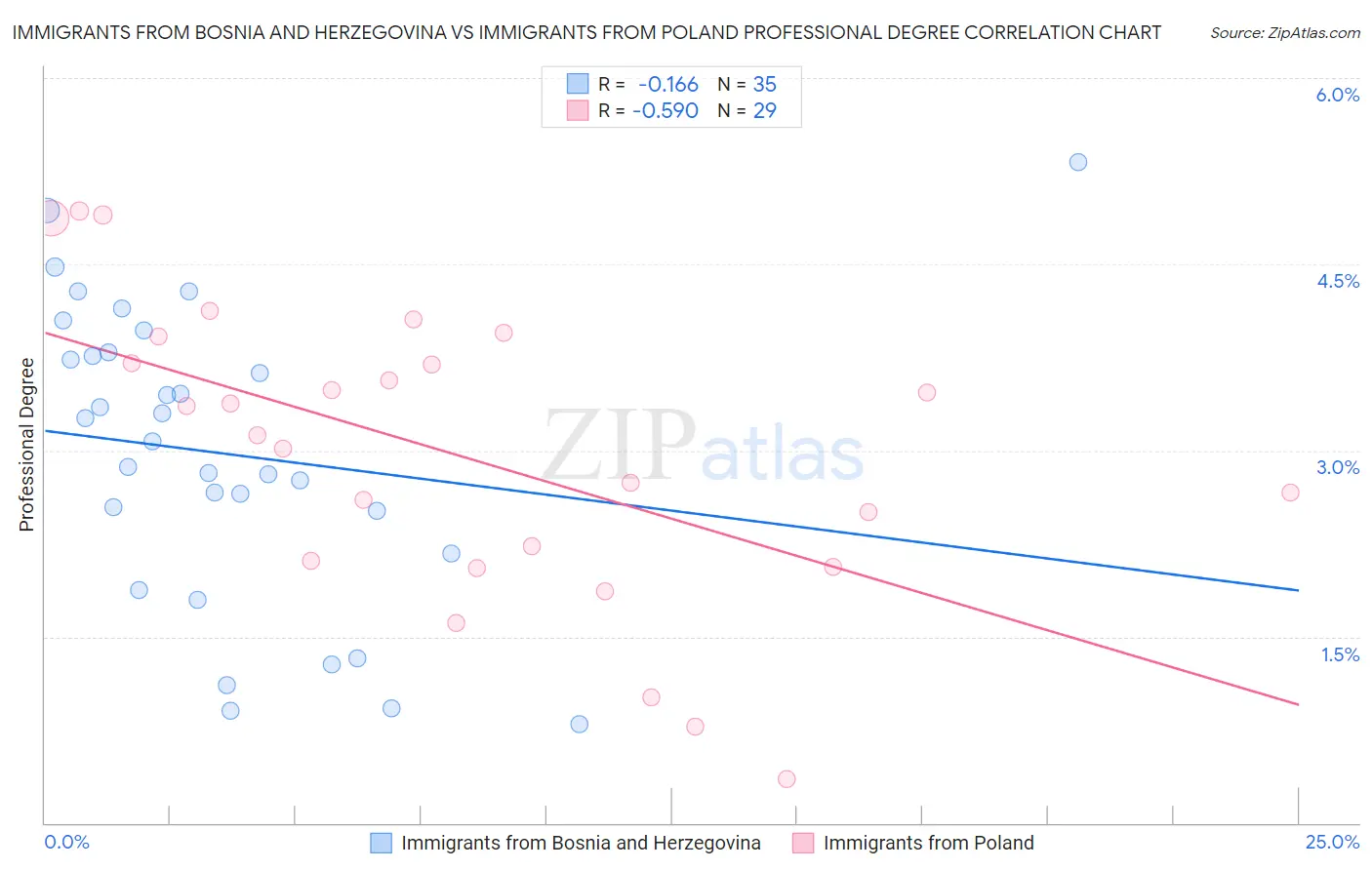 Immigrants from Bosnia and Herzegovina vs Immigrants from Poland Professional Degree
