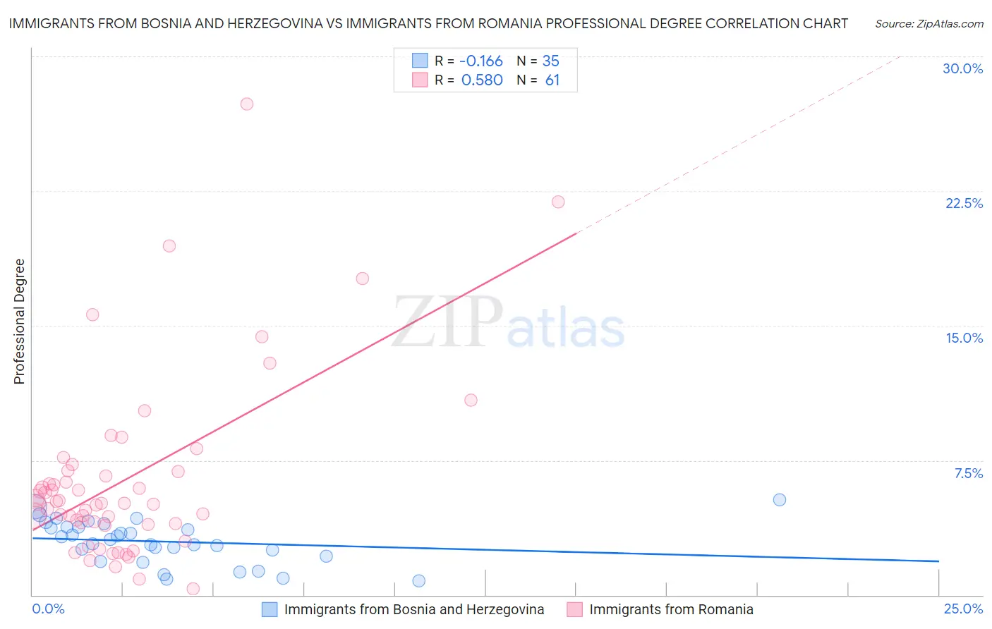 Immigrants from Bosnia and Herzegovina vs Immigrants from Romania Professional Degree