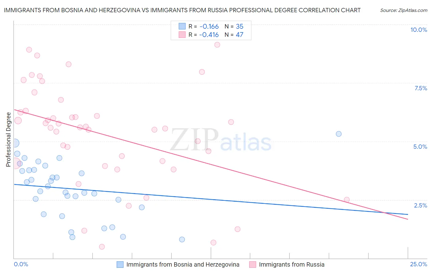 Immigrants from Bosnia and Herzegovina vs Immigrants from Russia Professional Degree