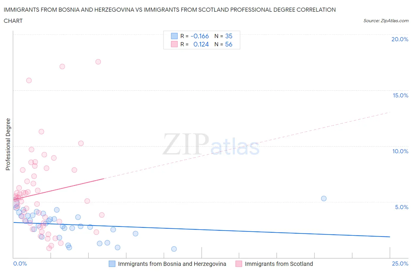 Immigrants from Bosnia and Herzegovina vs Immigrants from Scotland Professional Degree