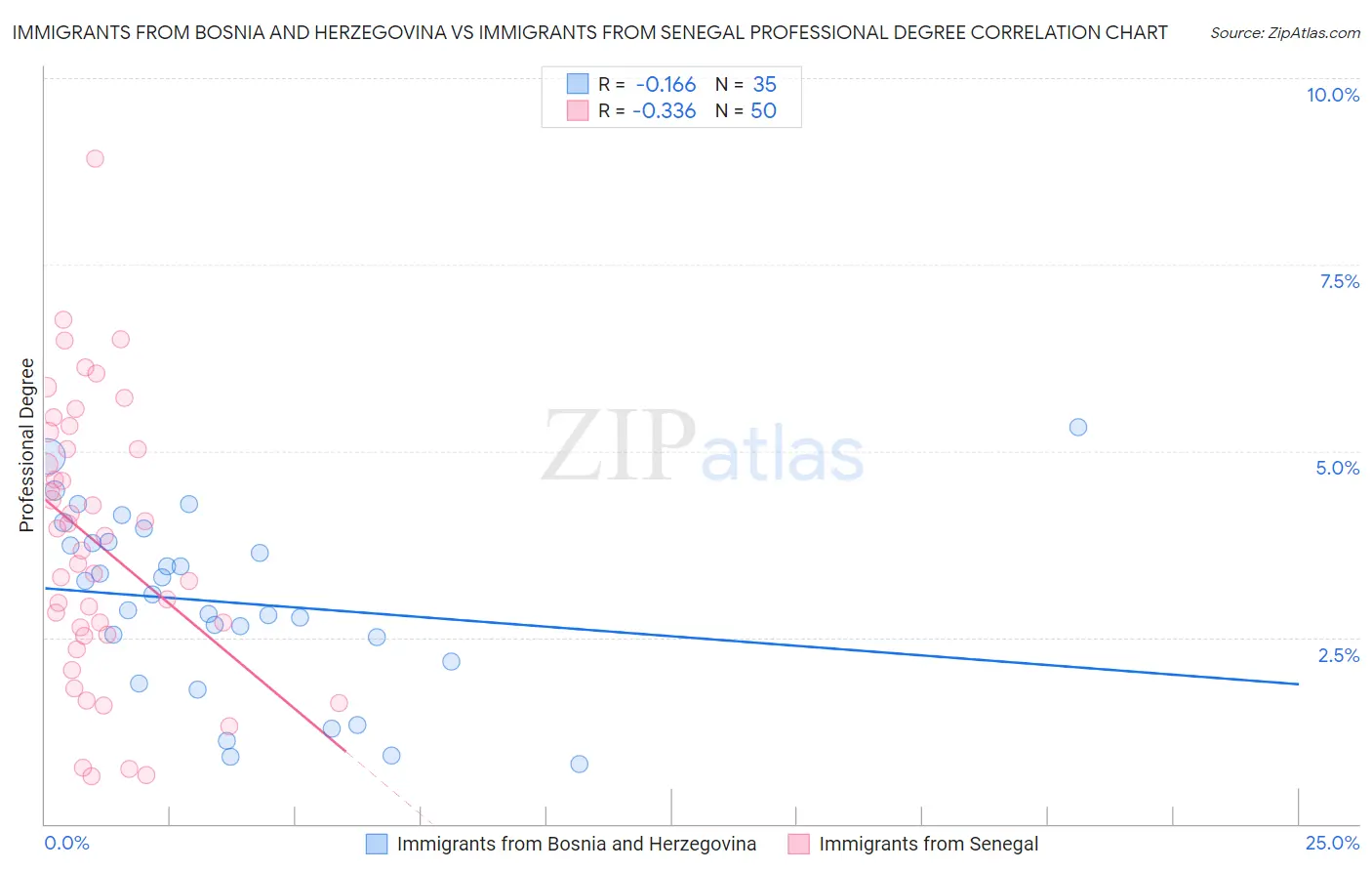 Immigrants from Bosnia and Herzegovina vs Immigrants from Senegal Professional Degree