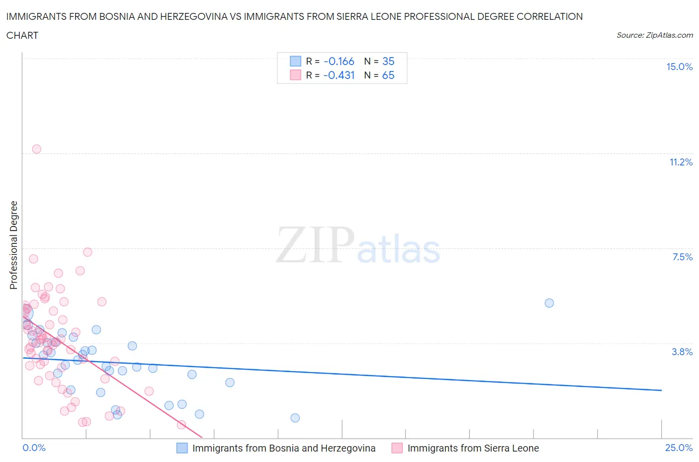 Immigrants from Bosnia and Herzegovina vs Immigrants from Sierra Leone Professional Degree