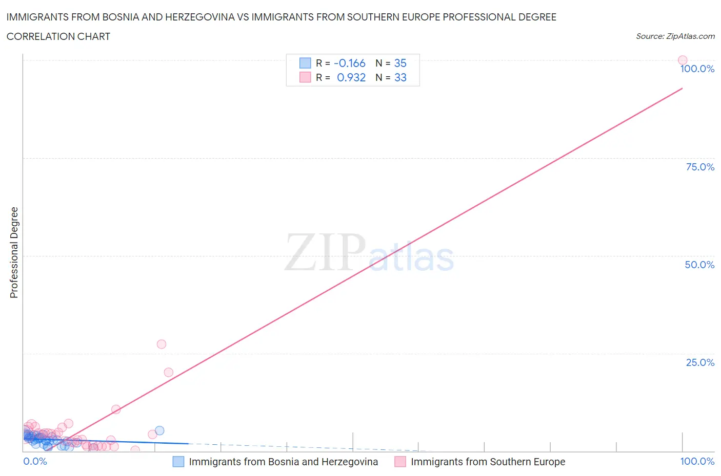 Immigrants from Bosnia and Herzegovina vs Immigrants from Southern Europe Professional Degree