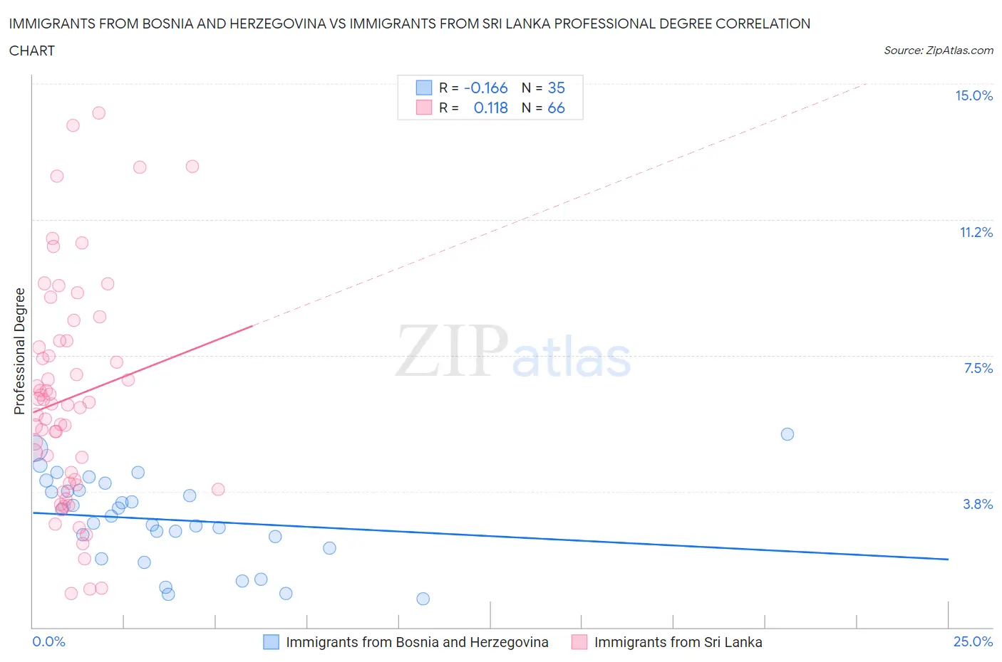 Immigrants from Bosnia and Herzegovina vs Immigrants from Sri Lanka Professional Degree