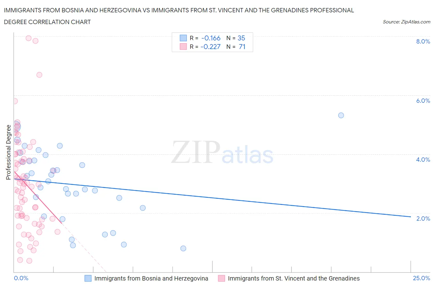 Immigrants from Bosnia and Herzegovina vs Immigrants from St. Vincent and the Grenadines Professional Degree