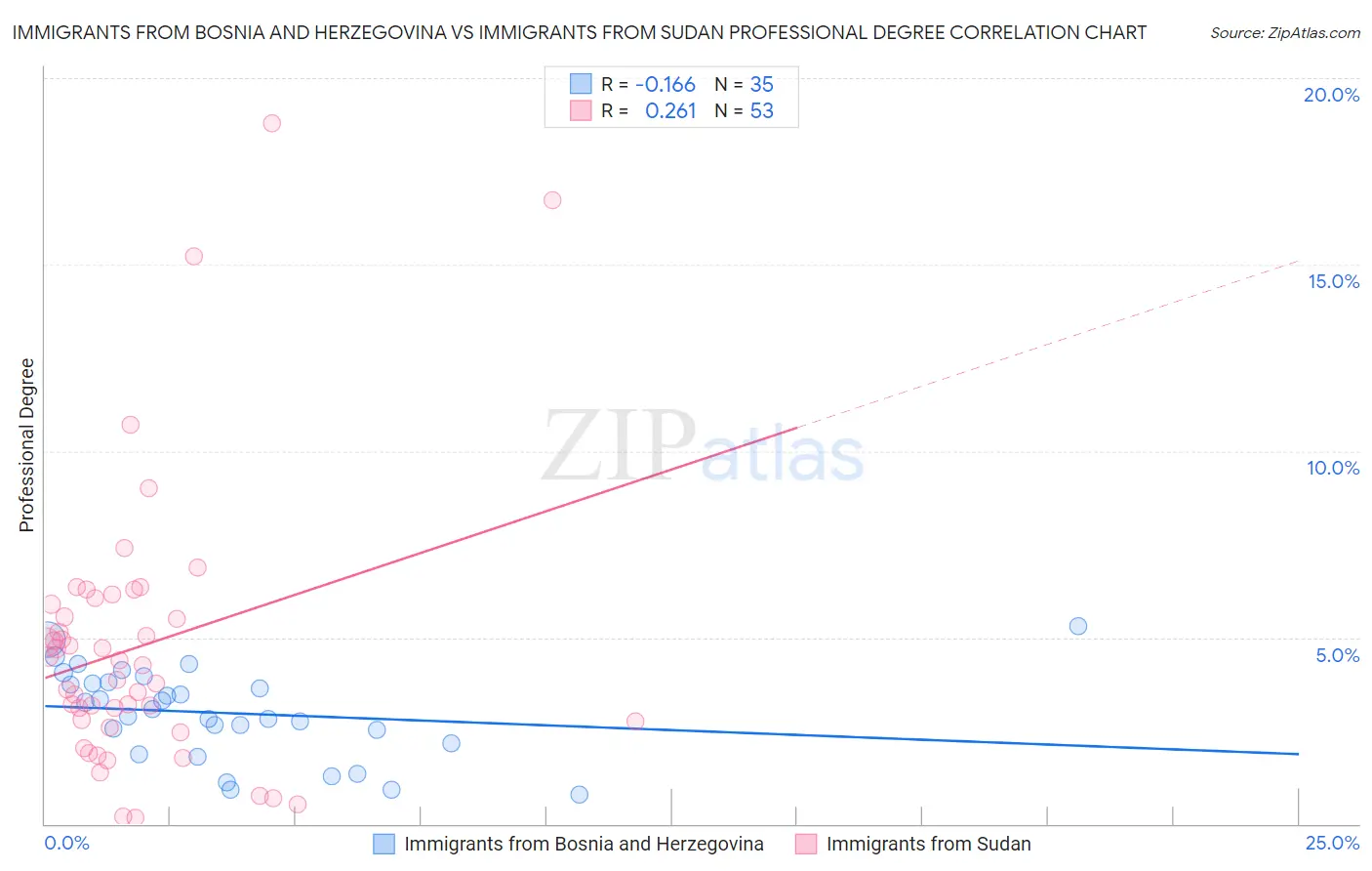 Immigrants from Bosnia and Herzegovina vs Immigrants from Sudan Professional Degree