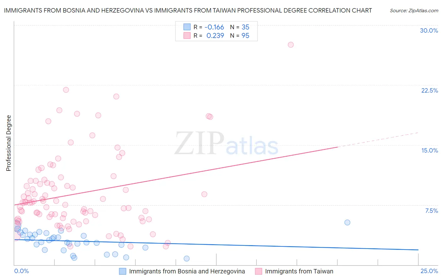 Immigrants from Bosnia and Herzegovina vs Immigrants from Taiwan Professional Degree