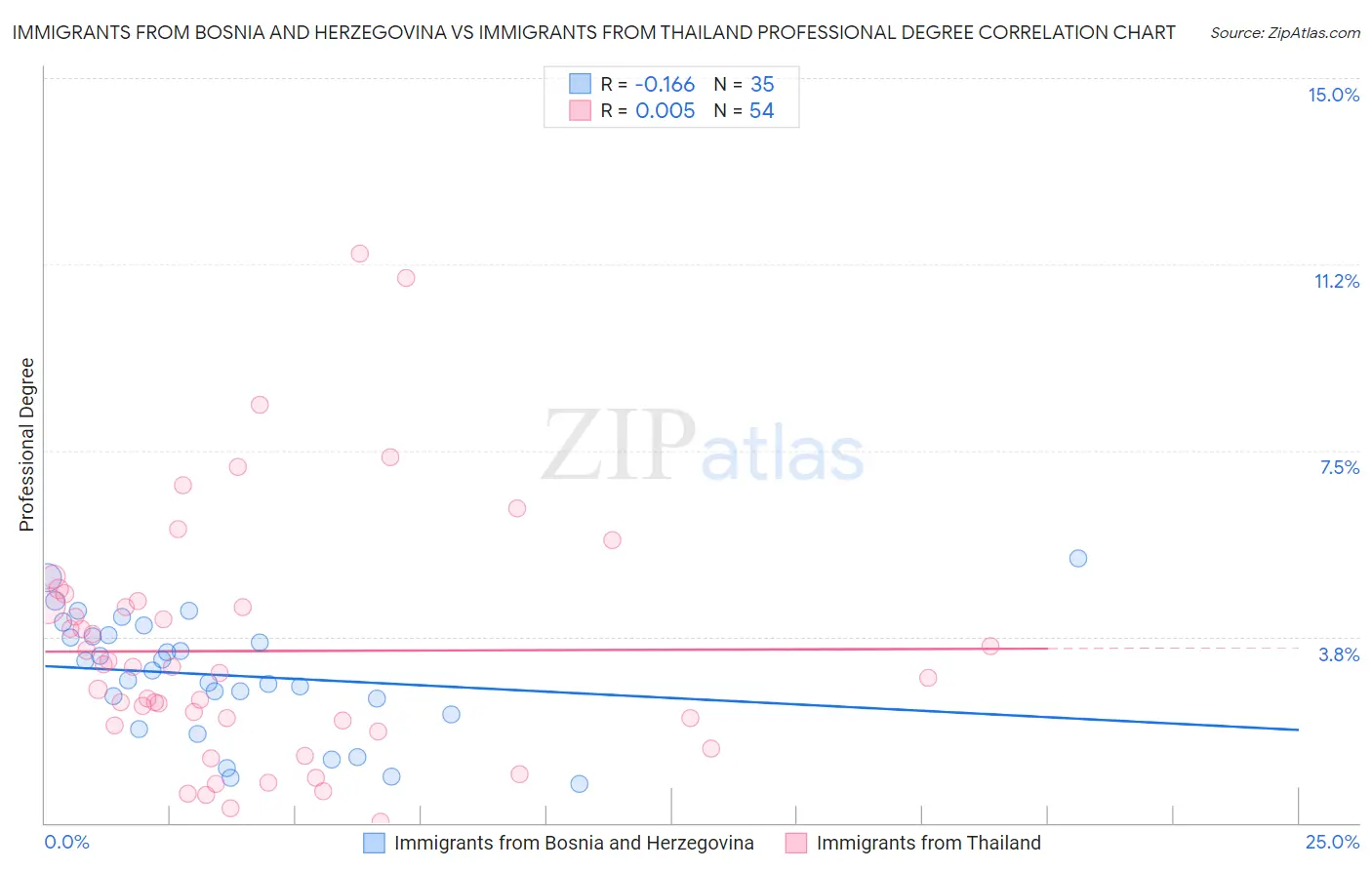 Immigrants from Bosnia and Herzegovina vs Immigrants from Thailand Professional Degree