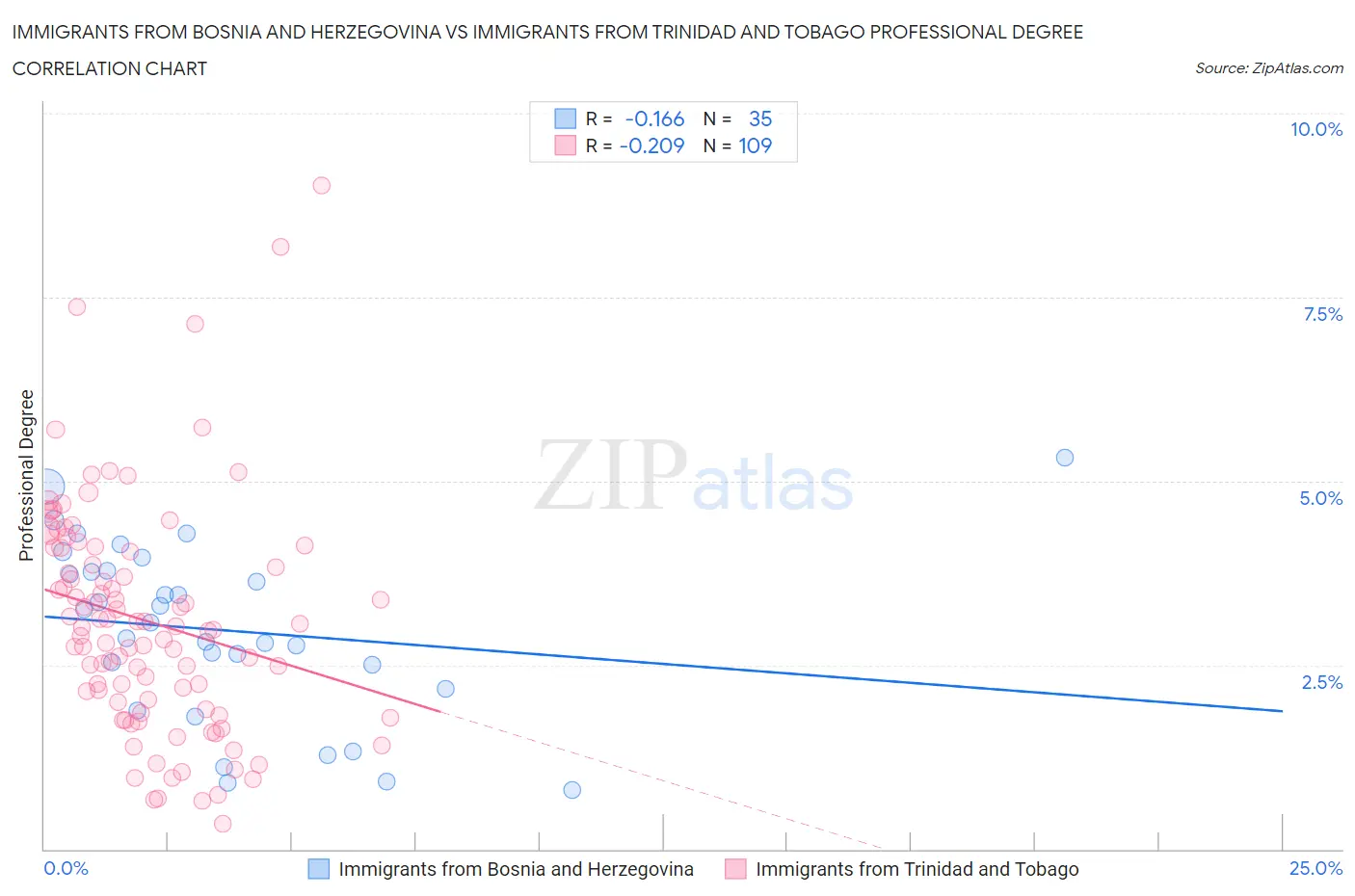 Immigrants from Bosnia and Herzegovina vs Immigrants from Trinidad and Tobago Professional Degree