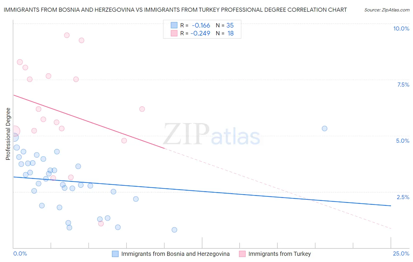 Immigrants from Bosnia and Herzegovina vs Immigrants from Turkey Professional Degree