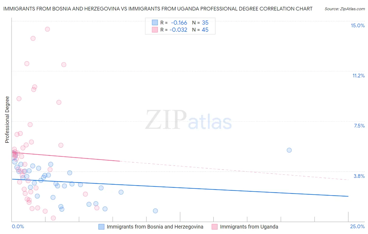Immigrants from Bosnia and Herzegovina vs Immigrants from Uganda Professional Degree