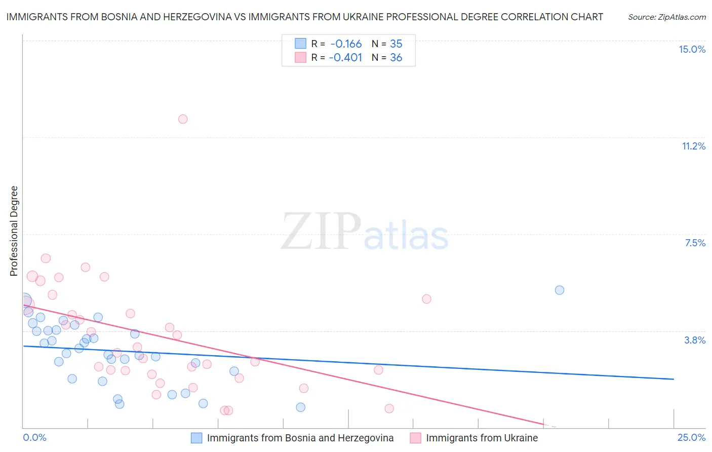 Immigrants from Bosnia and Herzegovina vs Immigrants from Ukraine Professional Degree