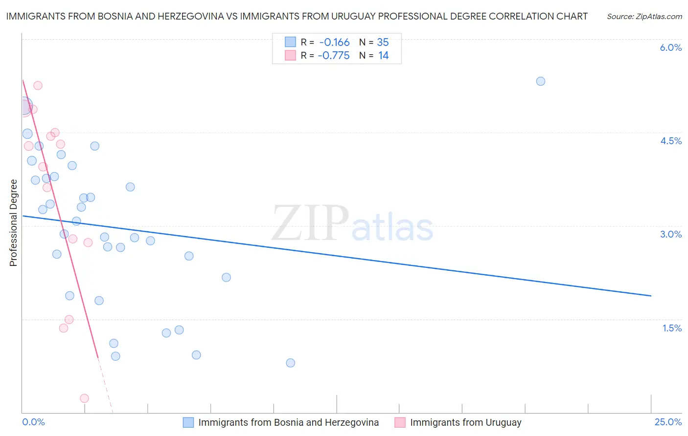 Immigrants from Bosnia and Herzegovina vs Immigrants from Uruguay Professional Degree