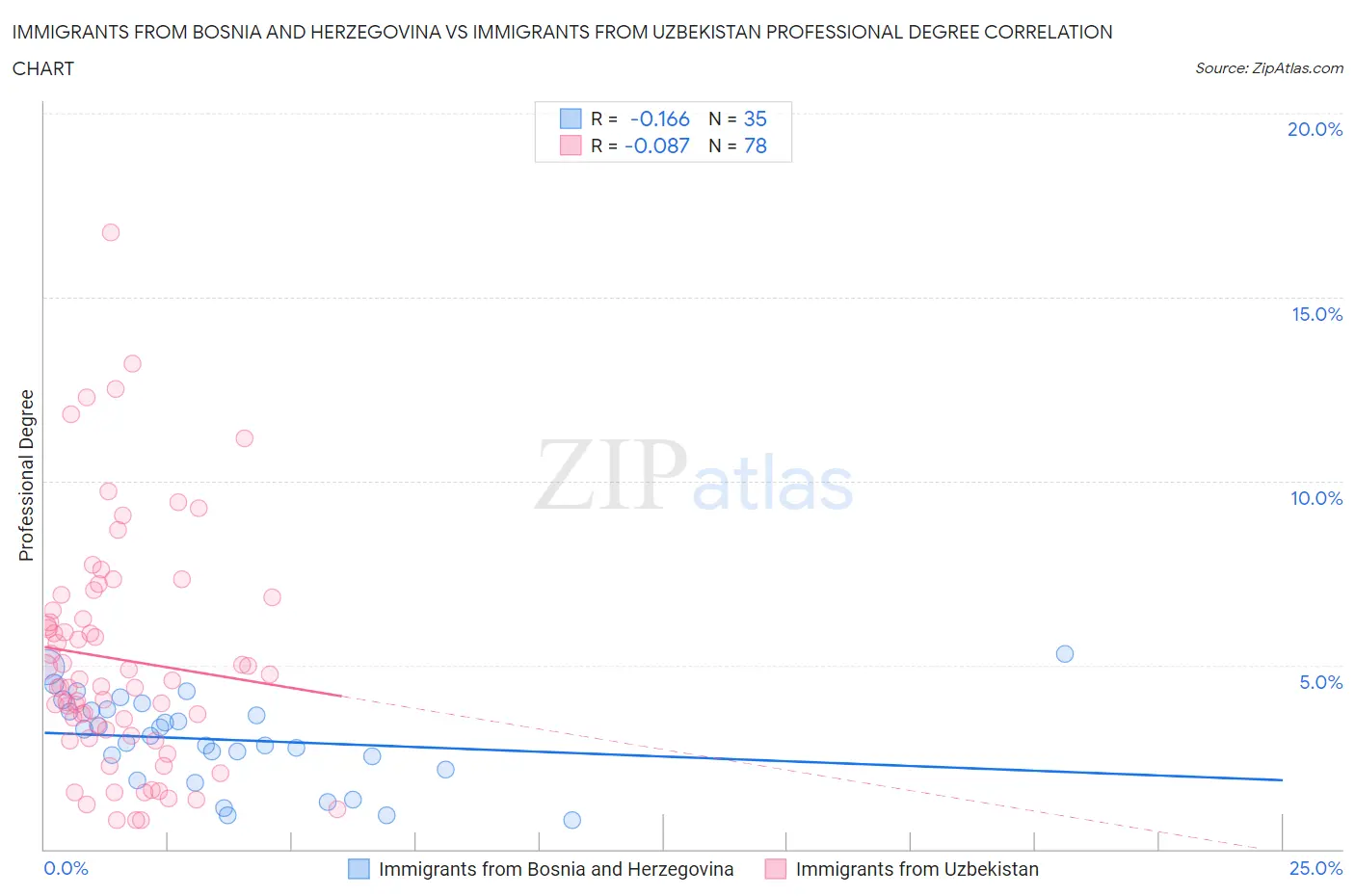 Immigrants from Bosnia and Herzegovina vs Immigrants from Uzbekistan Professional Degree