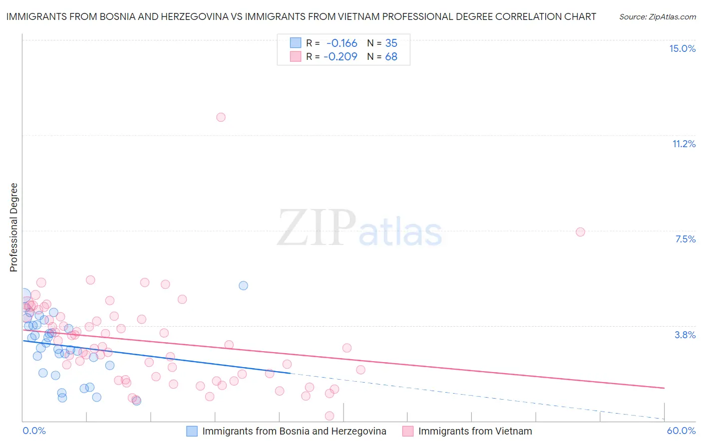 Immigrants from Bosnia and Herzegovina vs Immigrants from Vietnam Professional Degree