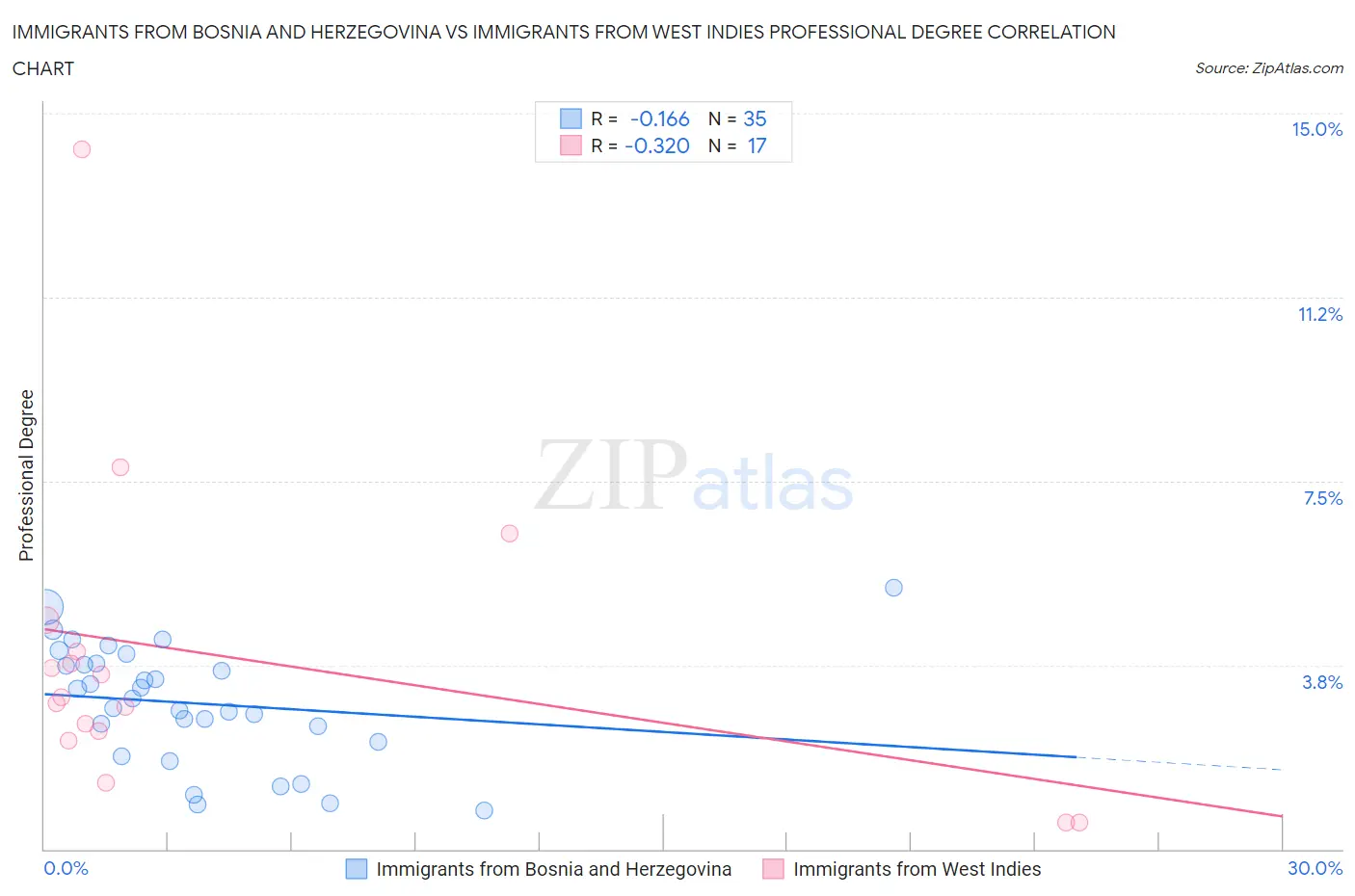 Immigrants from Bosnia and Herzegovina vs Immigrants from West Indies Professional Degree