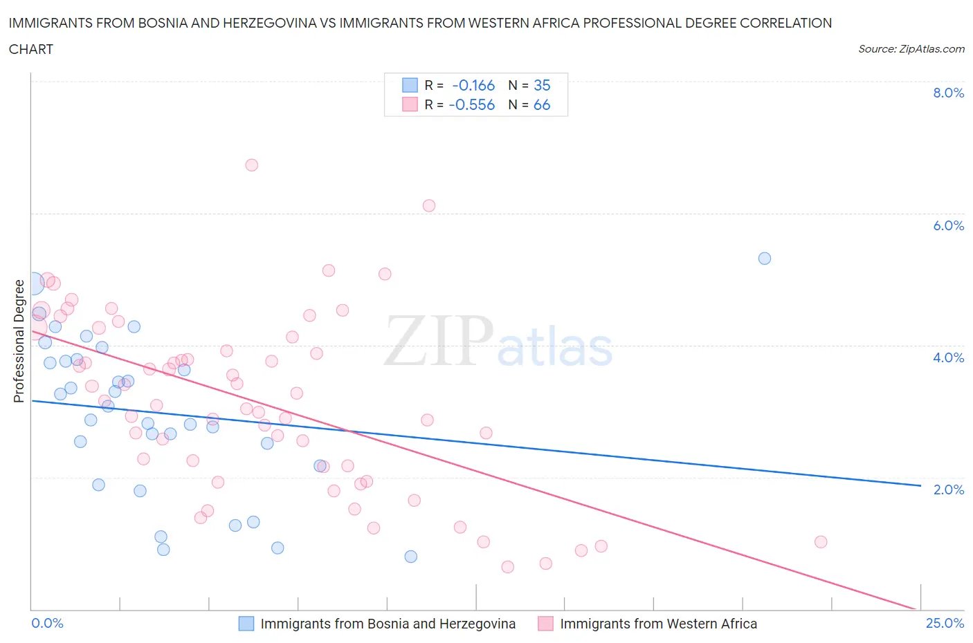 Immigrants from Bosnia and Herzegovina vs Immigrants from Western Africa Professional Degree