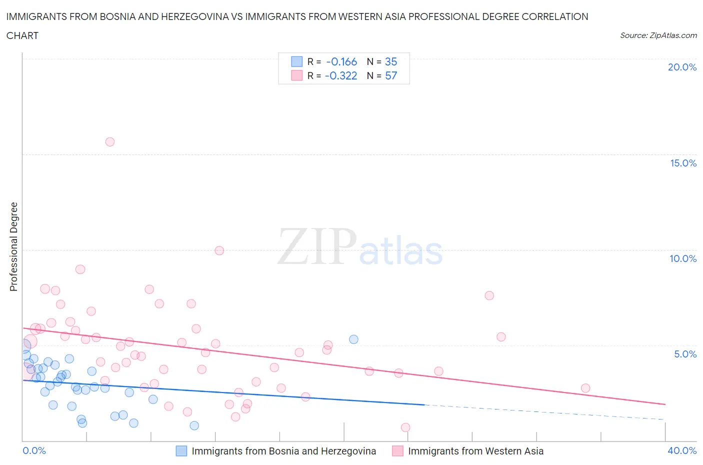 Immigrants from Bosnia and Herzegovina vs Immigrants from Western Asia Professional Degree