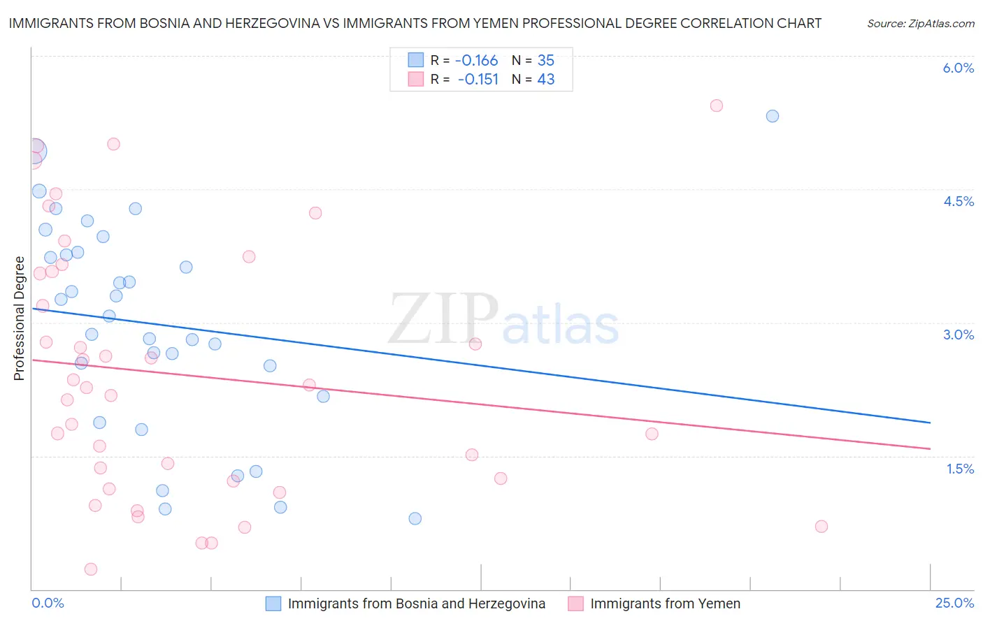 Immigrants from Bosnia and Herzegovina vs Immigrants from Yemen Professional Degree