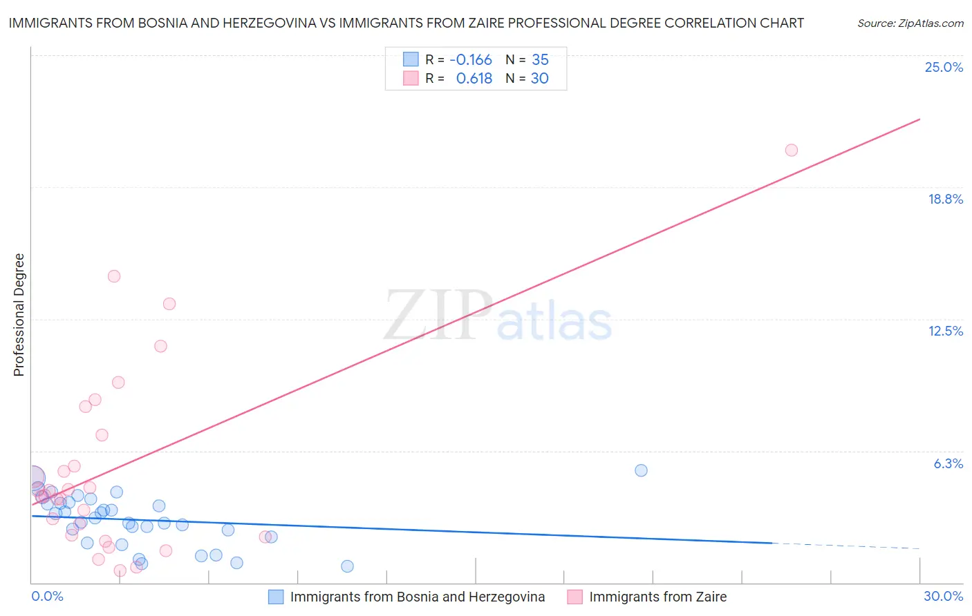 Immigrants from Bosnia and Herzegovina vs Immigrants from Zaire Professional Degree