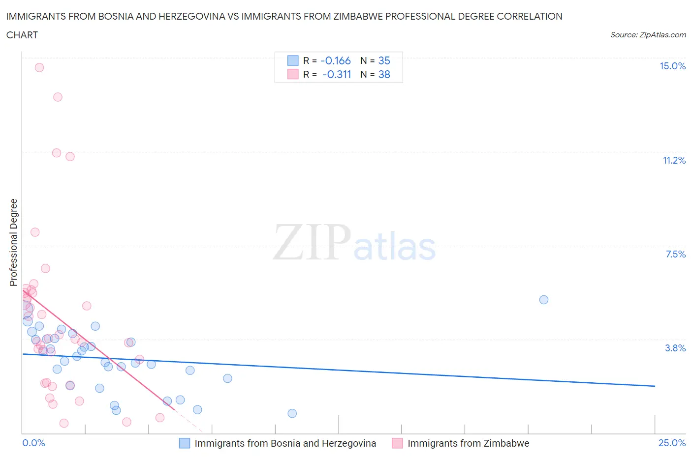 Immigrants from Bosnia and Herzegovina vs Immigrants from Zimbabwe Professional Degree