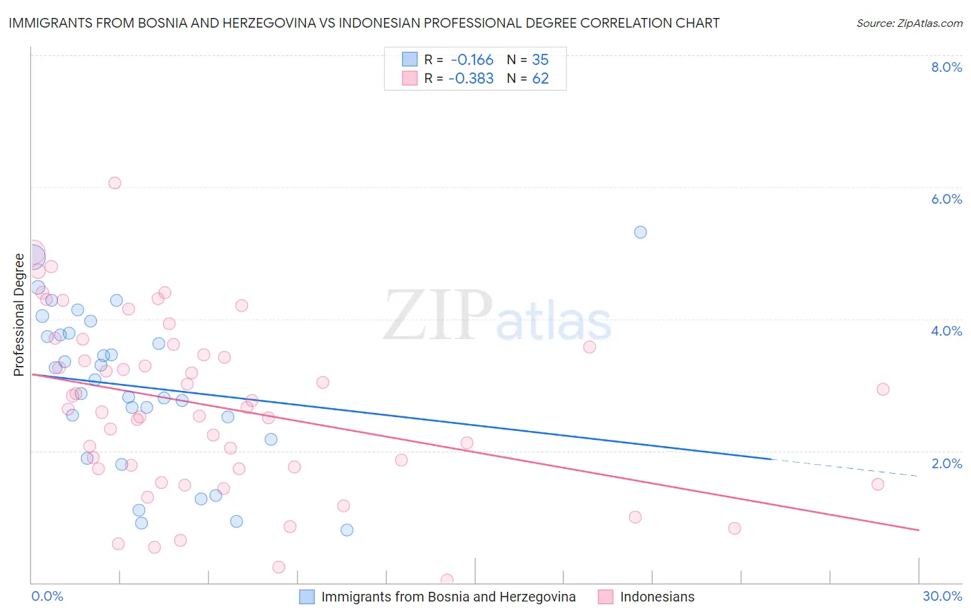 Immigrants from Bosnia and Herzegovina vs Indonesian Professional Degree