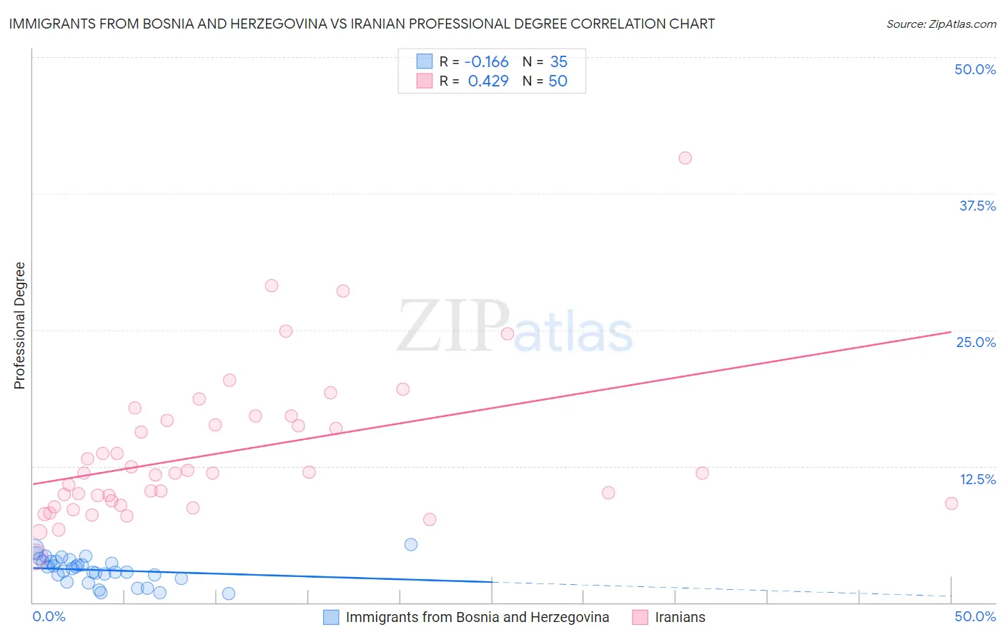 Immigrants from Bosnia and Herzegovina vs Iranian Professional Degree