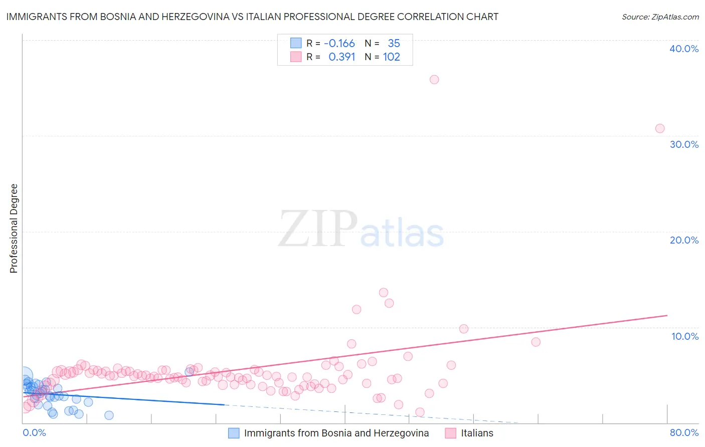 Immigrants from Bosnia and Herzegovina vs Italian Professional Degree