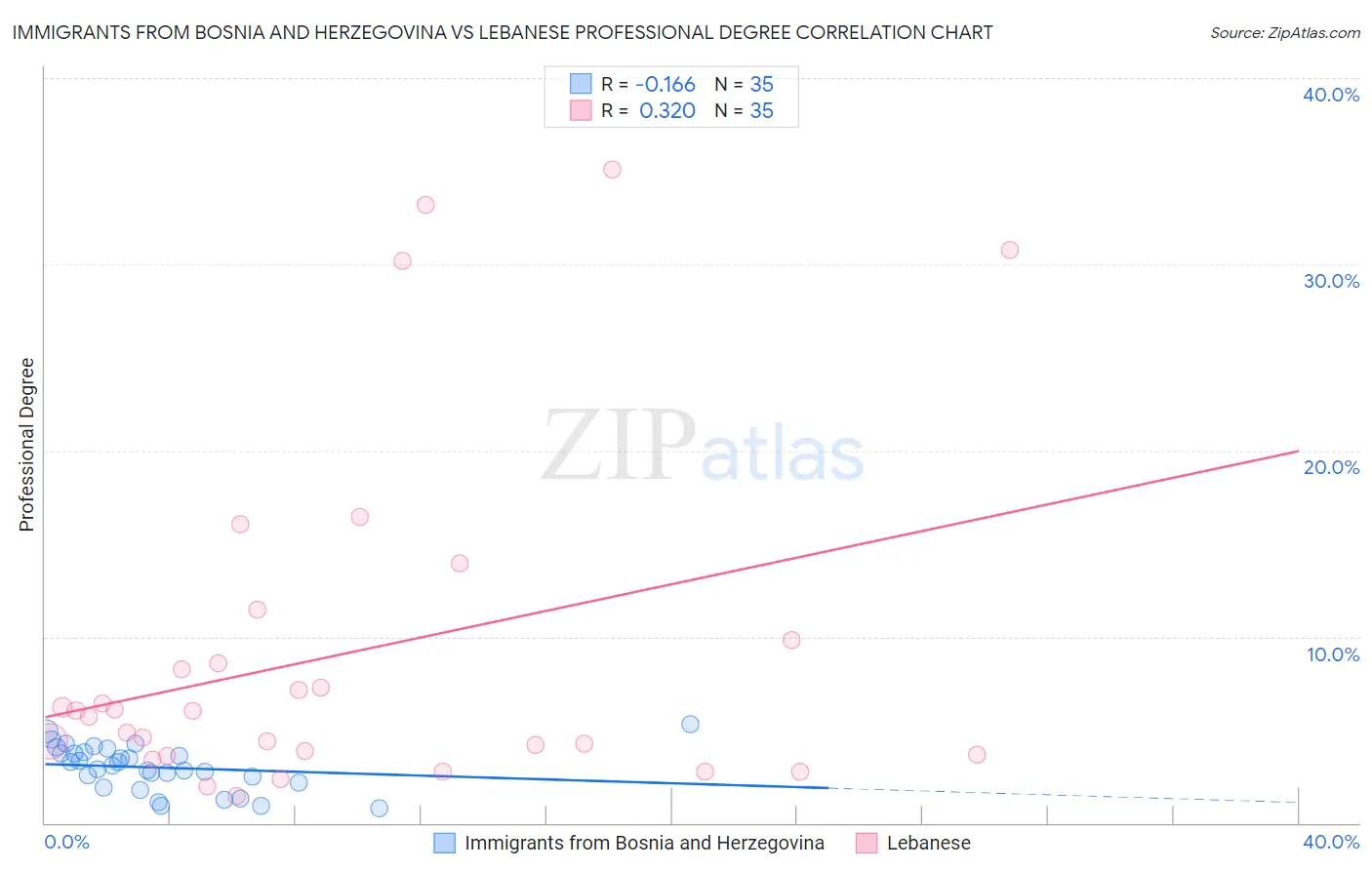 Immigrants from Bosnia and Herzegovina vs Lebanese Professional Degree