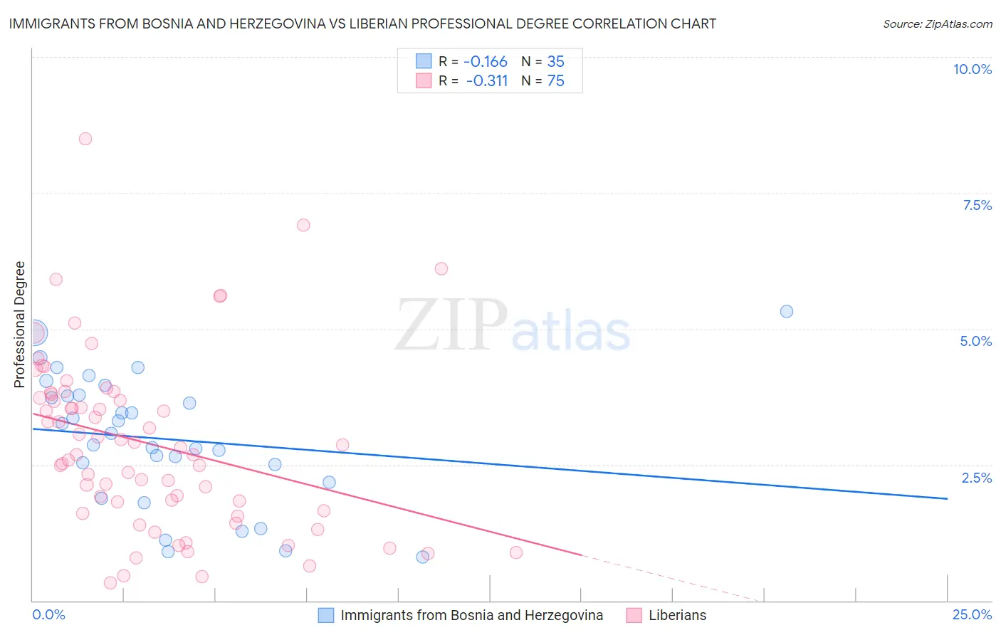 Immigrants from Bosnia and Herzegovina vs Liberian Professional Degree