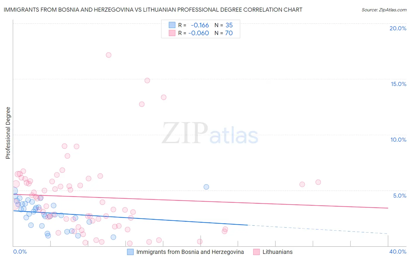 Immigrants from Bosnia and Herzegovina vs Lithuanian Professional Degree