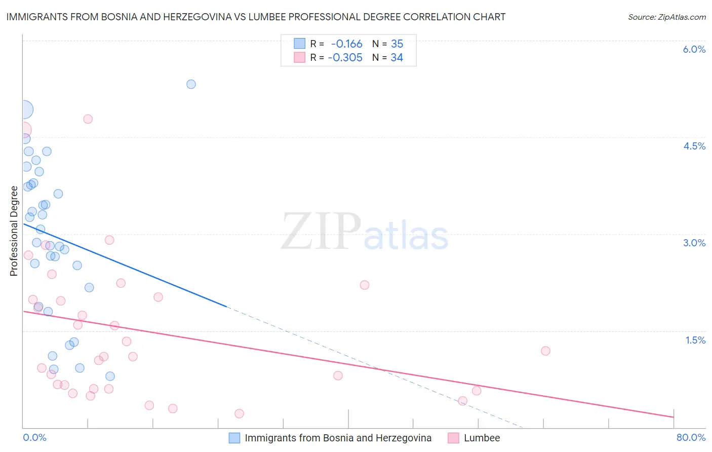 Immigrants from Bosnia and Herzegovina vs Lumbee Professional Degree