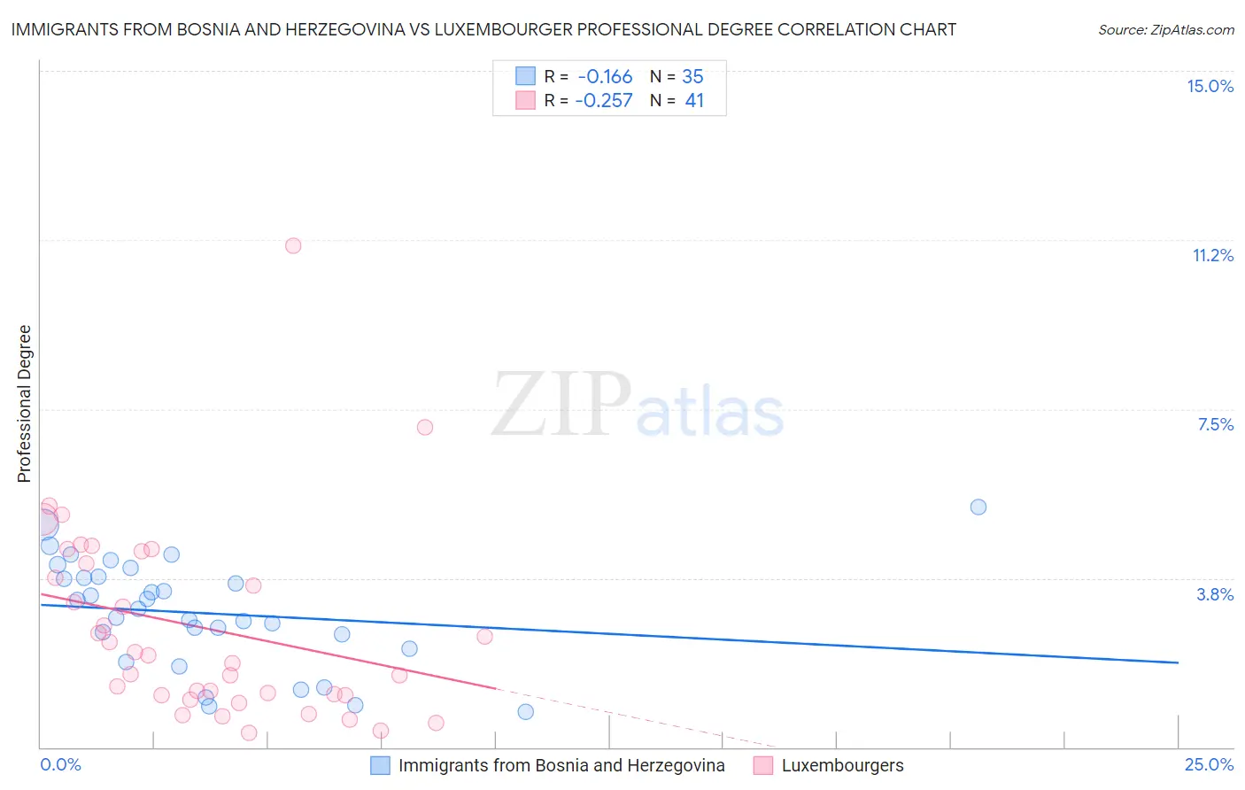 Immigrants from Bosnia and Herzegovina vs Luxembourger Professional Degree
