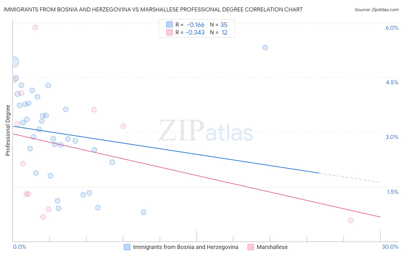 Immigrants from Bosnia and Herzegovina vs Marshallese Professional Degree
