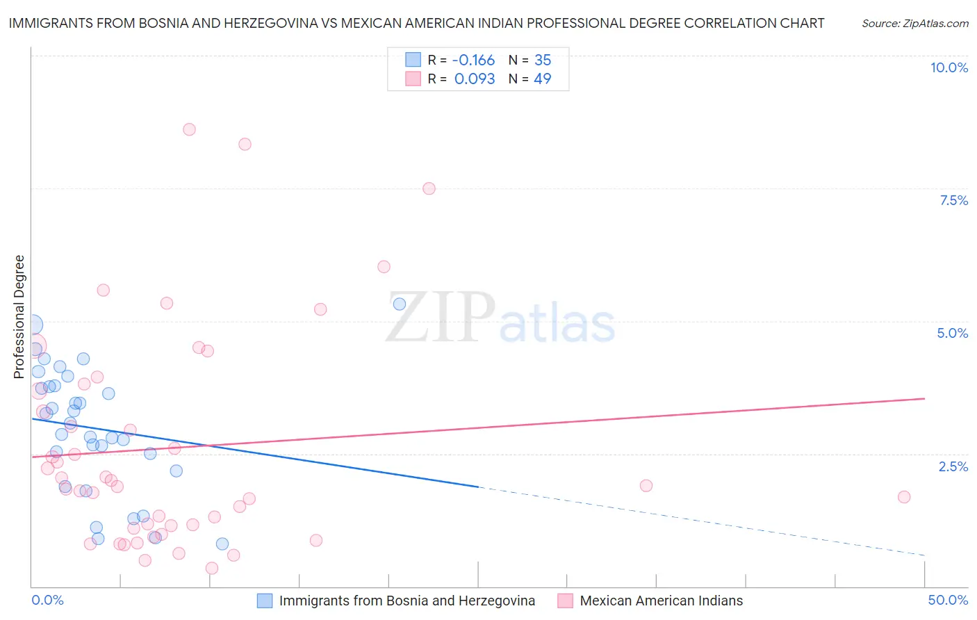 Immigrants from Bosnia and Herzegovina vs Mexican American Indian Professional Degree