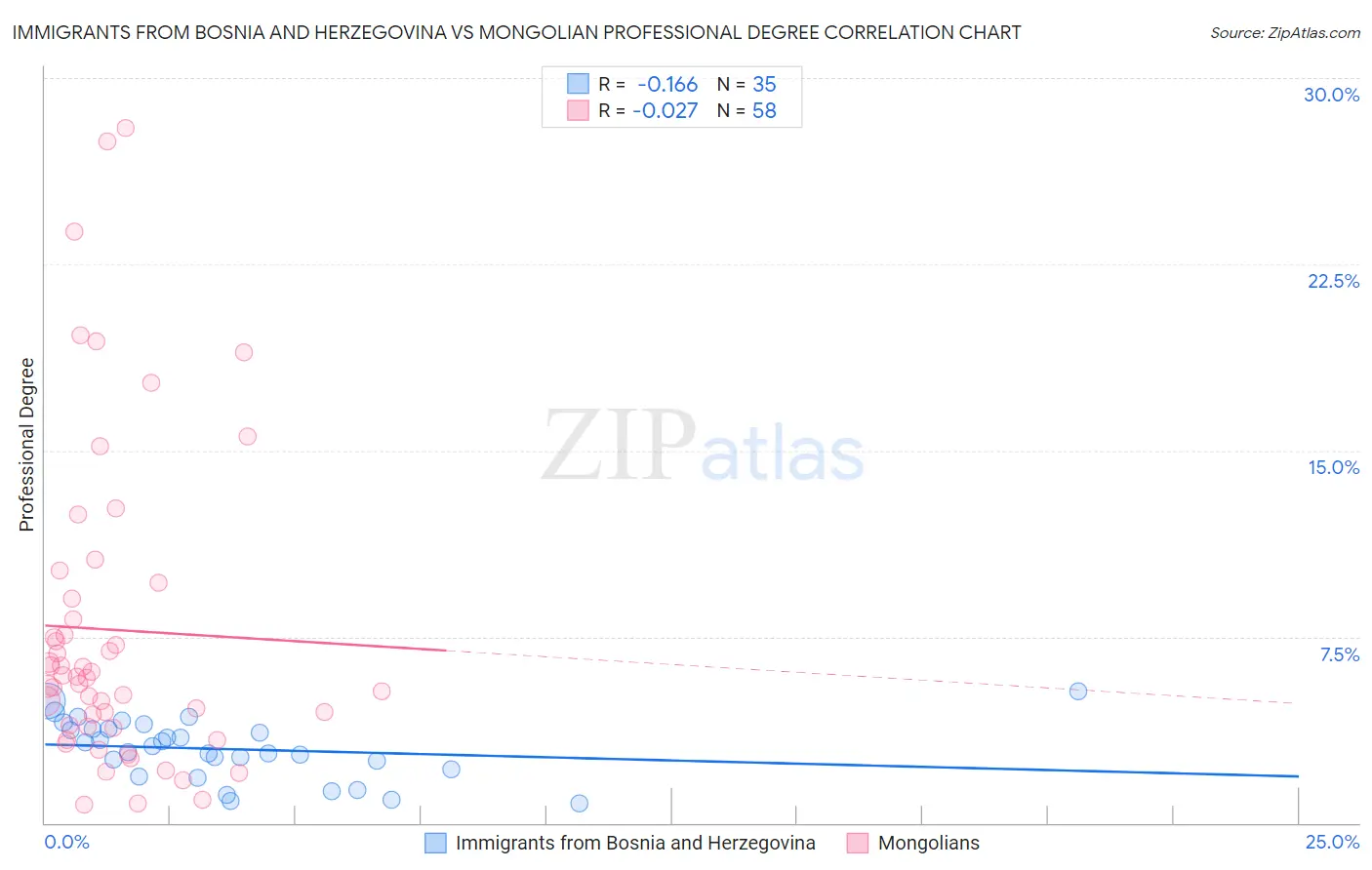 Immigrants from Bosnia and Herzegovina vs Mongolian Professional Degree